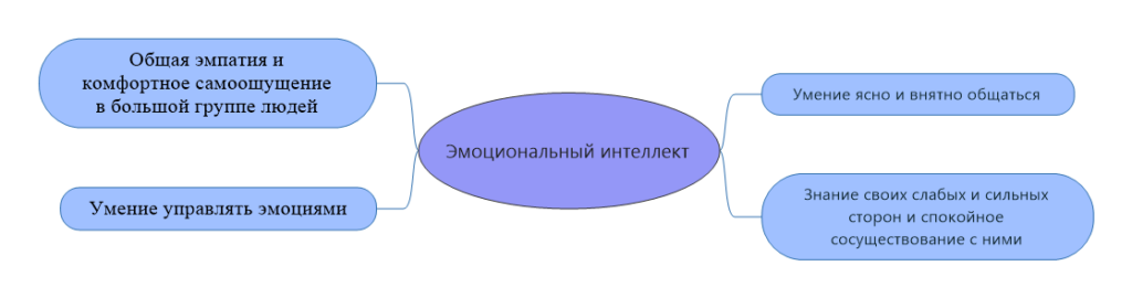 4 основных навыка эмоционального интеллекта