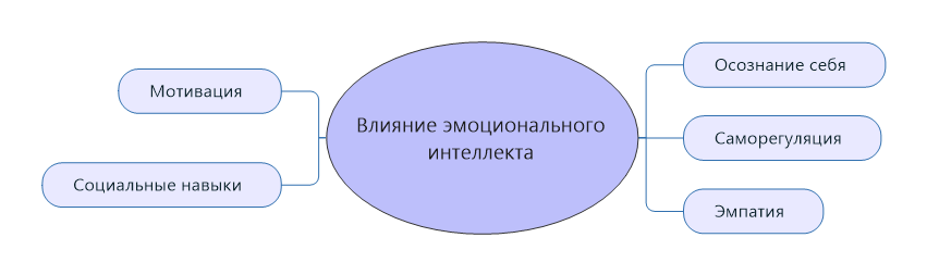 Влияние эмоционального интеллекта